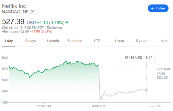 넷플릭스 주가. /구글