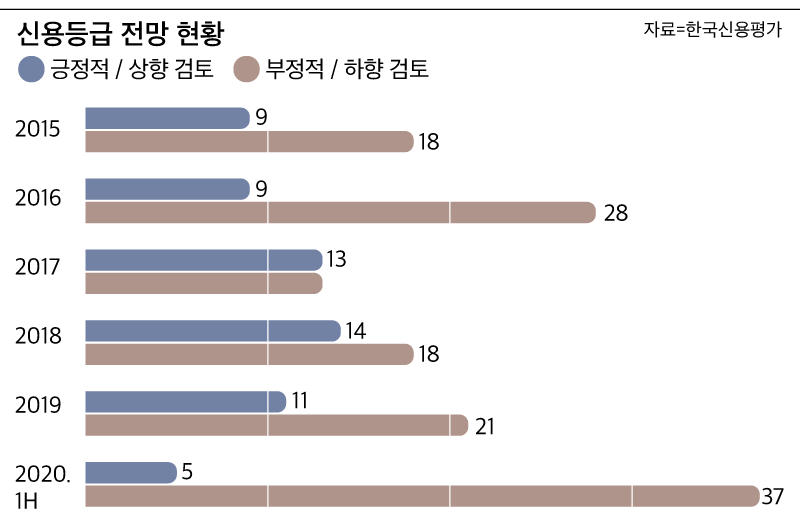 신용등급 전망 현황. /한국신용평가 제공