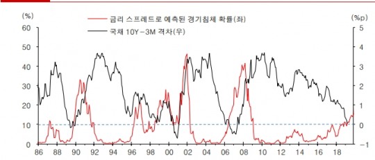 자료=유진투자증권, 미국채 10년-3개월 금리차와 경기침체 확률