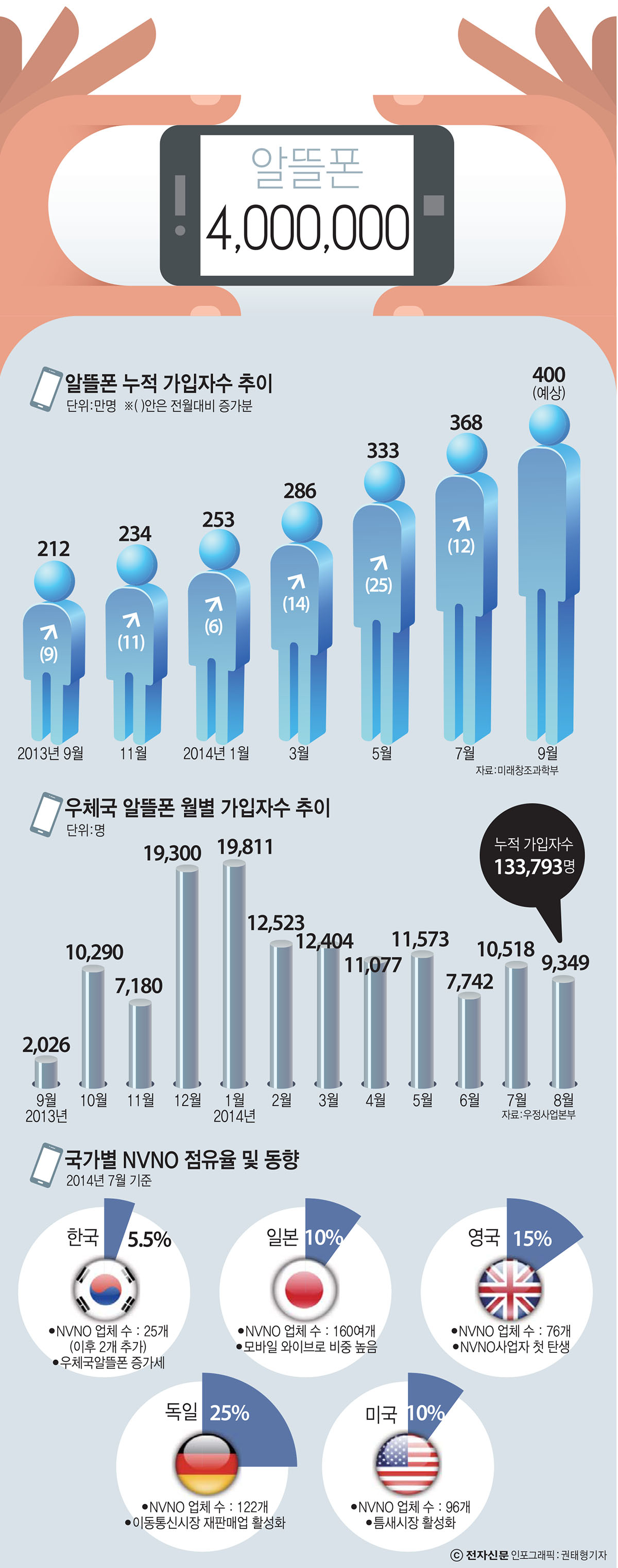 전자신문