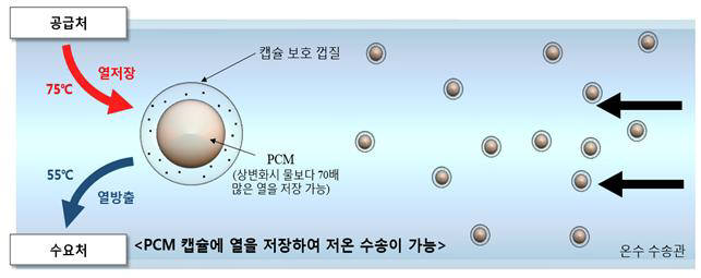 PCM을 이용한 온수 수송 원리