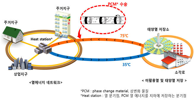 PCM수송을 이용한 열에너지 네트워크 모식도