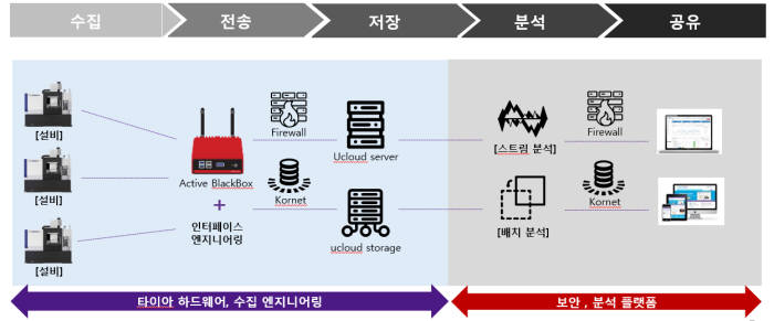 타이아 스마트팩토리 솔루션 ABB 흐름도