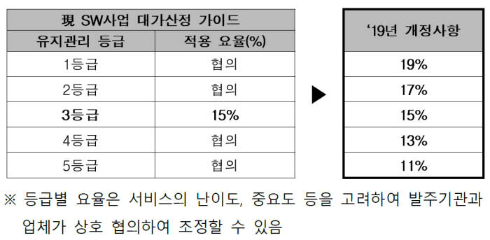 SW산업 대가산정 가이드 2019년 개정내용. SW산업협회 제공