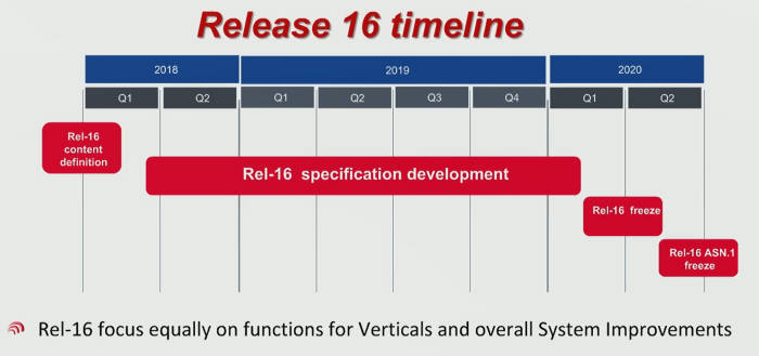 지난해 하반기부터 시작한 릴리즈16은 내년 초 표준화가 완료된다. 릴리즈16은 전반적인 5G 시스템 성능 개선, 5G 기반 융합 산업 지원에 목표를 둔다.