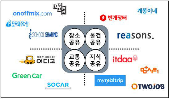공유경제 주요 분야별 대표 기업 현황.