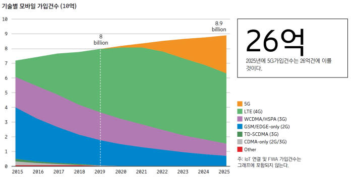 2025년 세계 5G 가입건수가 총 모바일 가입건수(89억건)의 29%인 26억건에 이를 전망이다. LTE 가입건수는 2022년 54억건을 기록하겠지만 5G로 이동이 늘어나면서 점차 줄어들어 2025년 말 48억건으로 감소한다.