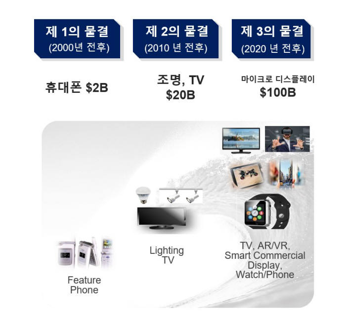 LED 발전 단계별 응용 분야들(자료: 서울반도체)