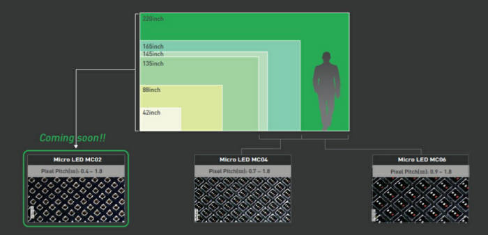 서울반도체 마이크로 LED 구조. 픽셀 간격별(하단)로 다양한 크기의 디스플레이를 만들 수 있다.<제공: 서울반도체>