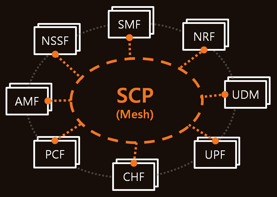 서비스통신프록시(SCP)를 통한 5G 코어 서비스 전달방식
