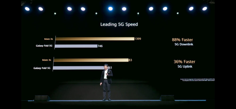 화웨이는 메이트Xs의 5G 다운링크 속도가 갤럭시폴드 5G보다 88% 빠르다고 주장했다.