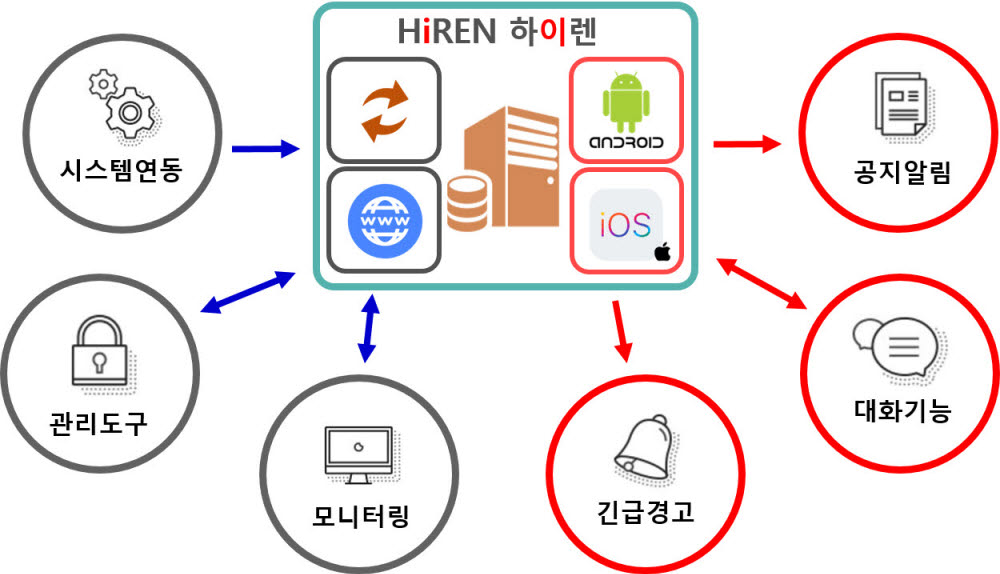 실시간 비상동보시스템 하이렌(HiREN) 주요 기능