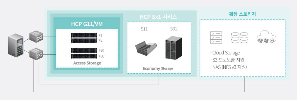 효성인포메이션시스템 오브젝트 스토리지 HCP 아키텍처