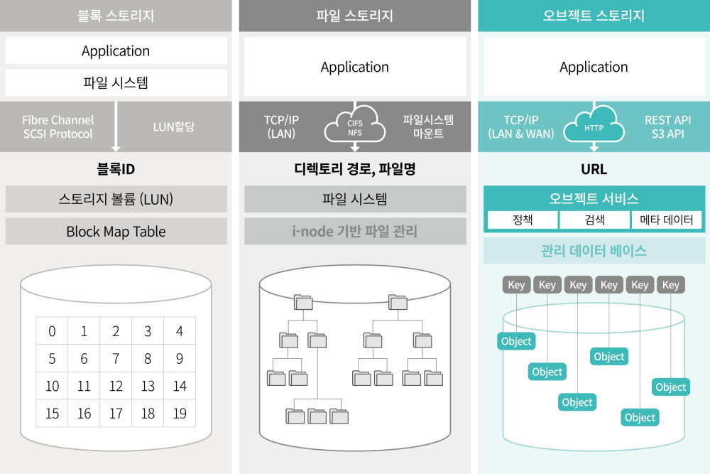 스토리지 종류별 데이터 접근방식