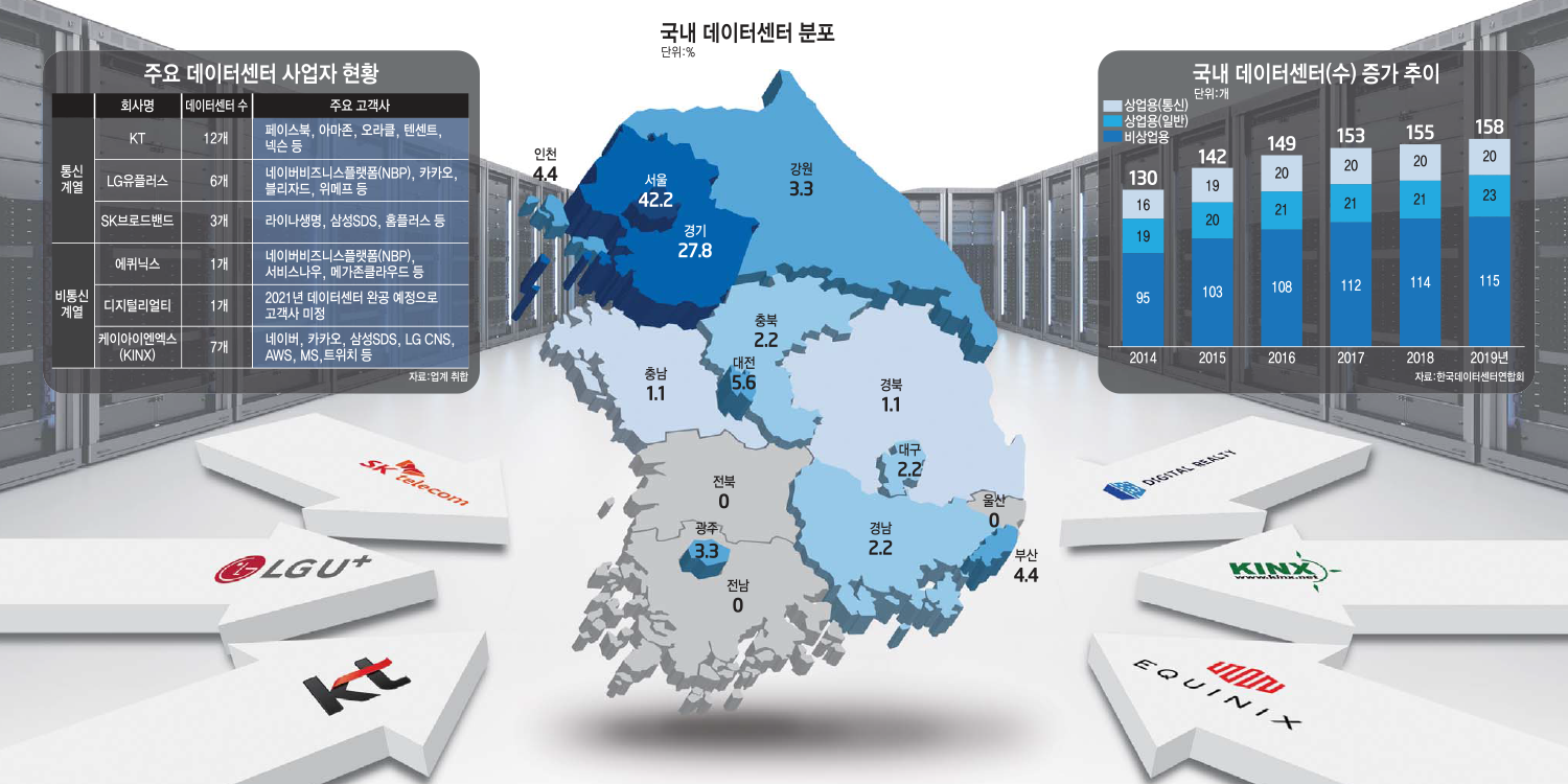 이슈분석]통신망 중립성 무장한 IDC 임대업, 신흥 강자 부상 : zum 뉴스