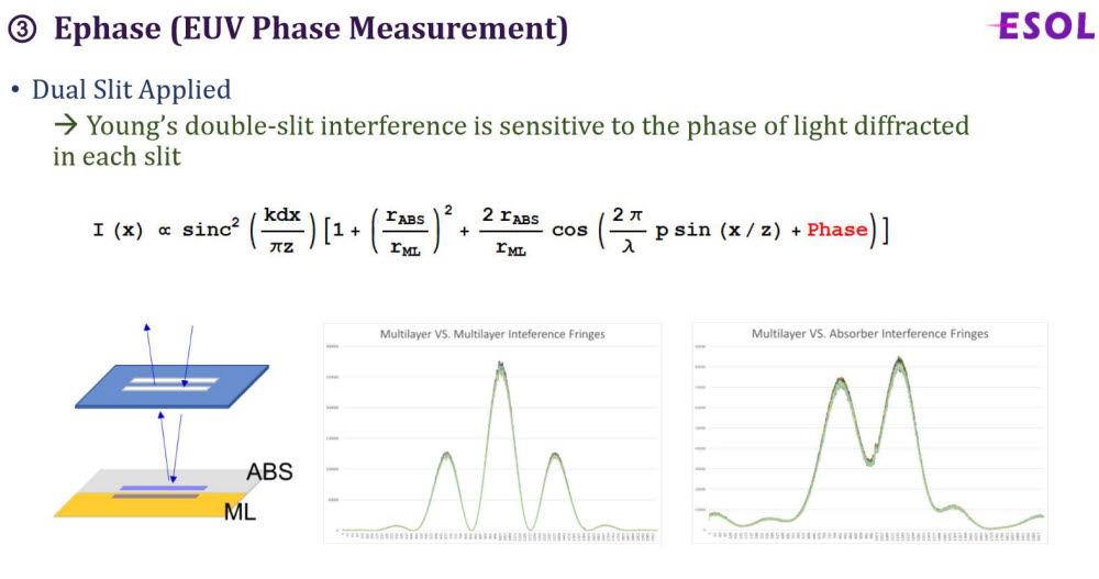 이솔의 듀얼 슬릿을 활용한 EUV 위상차 실험. <사진=이솔>