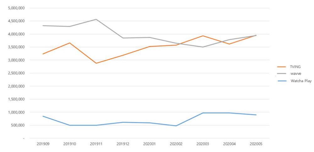 닐슨코리안클릭 월간 OTT 통합순이용자수 집계