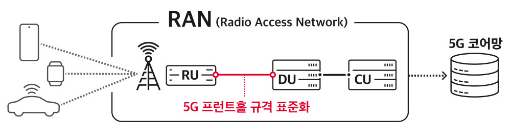 5G 프론트홀 개념도