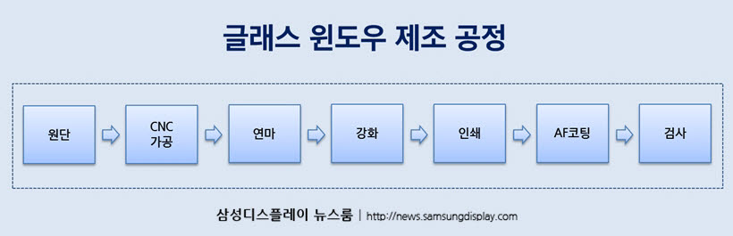 글래스윈도우 제조 공정. <사진=삼성디스플레이 뉴스룸>