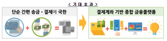 종합지급결제사업자 기대효과 / 사진=금융위