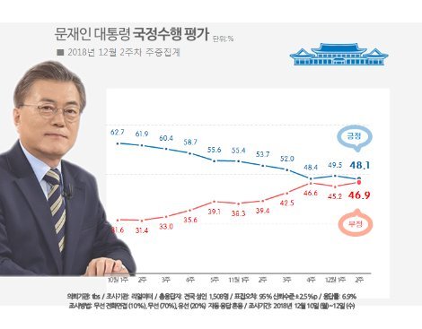 문재인 대통령 지지율. 자료=리얼미터 제공