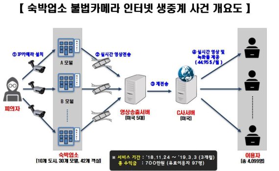 숙박업소 불법카메라 인터넷 생중계 사건 개요도./사진=경찰청 제공
