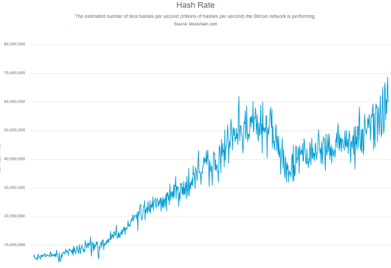 지난 2년간 비트코인 해시율 그래프./ 사진=블록체인닷컴