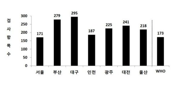 특·광역시 및 WHO 먹는물 수질 검사항목 비교. 사진=대구시 제공