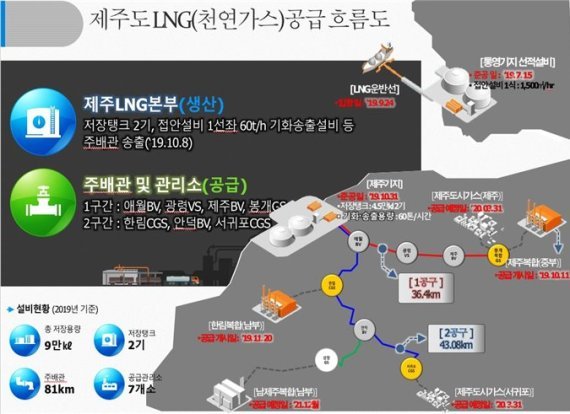 제주도 LNG(액화천연가스) 공급 흐름도 [사진=제주도 제공]