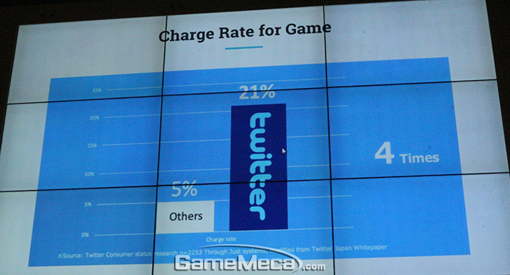 ▲ 과금 유저 비율은 물론 과금 금액도 트위터 쪽이 4배 높다는 것이 민 디렉터의 설명이다 (사진: 게임메카 촬영)