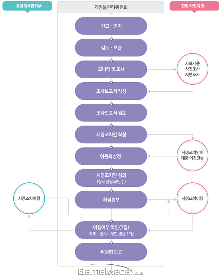 ▲ 등급 미준수 게임물에 대한 조치 프로세스가 매우 길고 복잡해 사실상 테스트 게임물에 대한 즉각 단속이 어렵다 (사진출처: 게임물관리위원회 홈페이지)