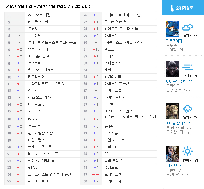 ▲ 웹게임과 웹보드게임은 집계되지 않습니다 (자료: 게임메카 집계)