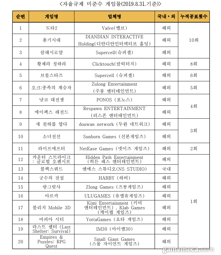 ▲ 자율규제 10회 미준수 업체로 발표된 슈퍼셀과도 논의 중이다 (자료제공: 한국게임정책자율기구)