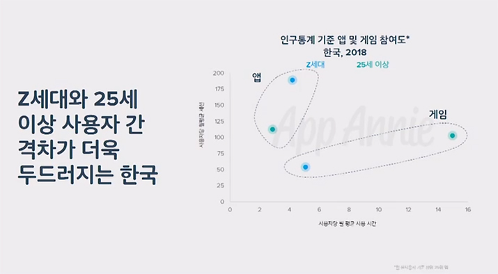 ▲ 스마트폰을 통해 영상처럼 게임이 아닌 서비스를 이용하는 경향이 나타나고 있다 (자료출처: 앱애니 공식 블로그)