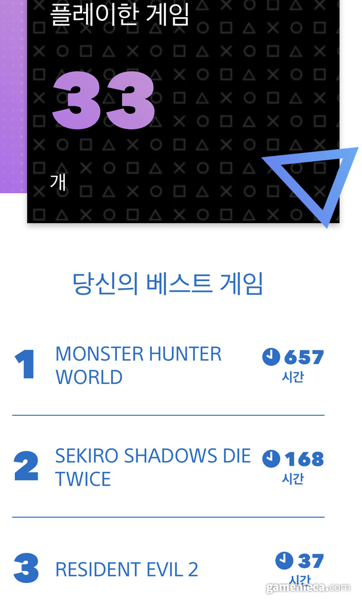 ▲ 작년에 즐긴 게임 수와 상위 게임 3종, 각 게임 플레이 시간을 확인할 수 있다 (사진: 게임메카 촬영)