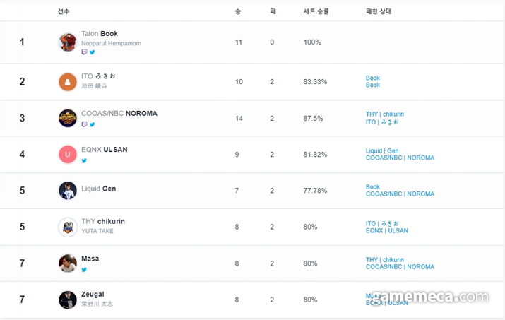 ▲ 8강에 진출한 선수 중에서 울산과 미키오를 제외하면 모두 리로이를 주력 캐릭터로 내세웠다 (사진출처: Smash.gg 홈페이지)