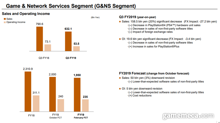 ▲ 소니 게임사업 매출 및 영업이익 (자료출처: 소니 IR 페이지)