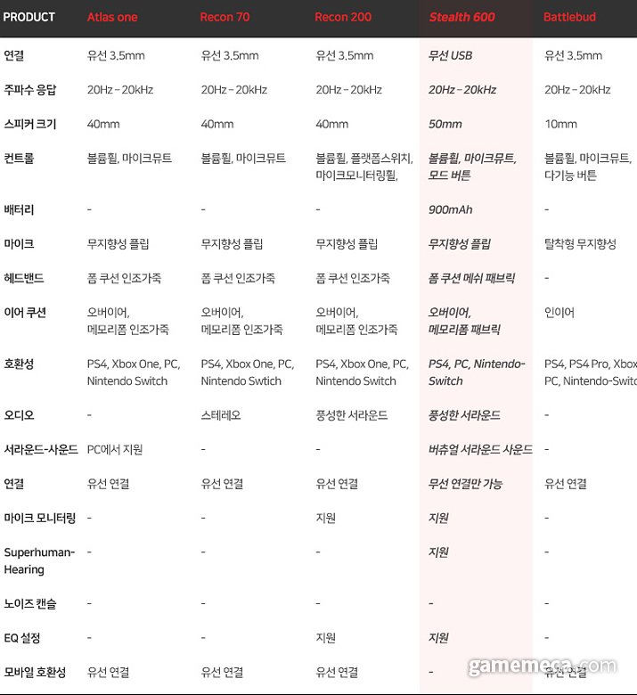 ▲ 제품 성능 비교표 (사진출처: 제품 공식 웹페이지)