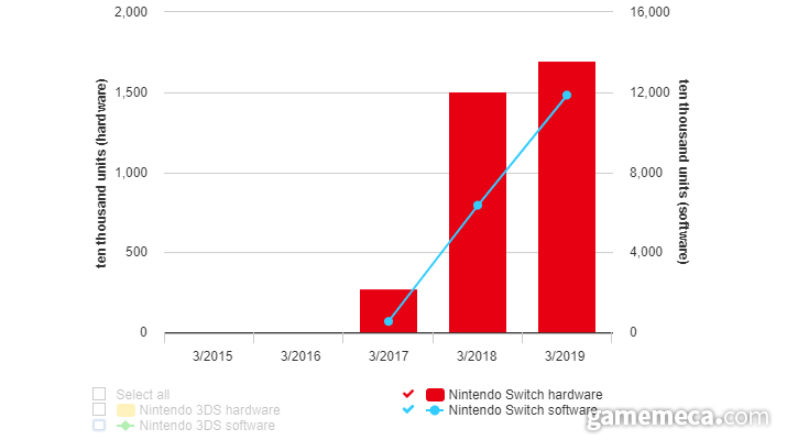 ▲ 닌텐도 스위치 본체와 게임 판매는 점점 늘고 있다 (자료출처: 닌텐도 공식 홈페이지)