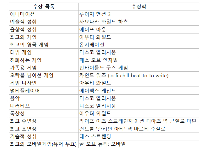 ▲ BAFTA 2020 수상 목록 (자료출처: BAFTA 공식 홈페이지)