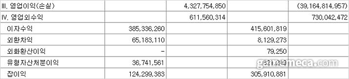 ▲ 스마일게이트RPG 연간 실적. 우측이 2018년, 좌측이 2019년 (자료출처: 스마일게이트RPG 감사보고서)