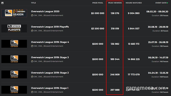 ▲ 최고 시청자 수가 전 시즌의 절반 이하로 감소했다 (사진출처: e차트 공식 홈페이지)