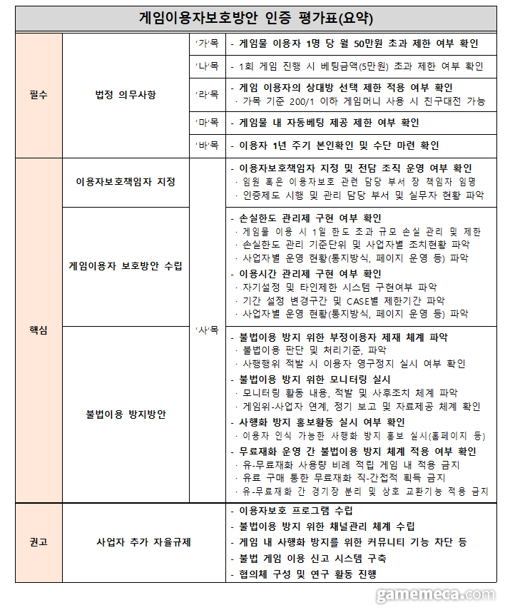 ▲ 게임이용자보호방안 인증 평가표 (자료제공: 게임이용자보호센터)