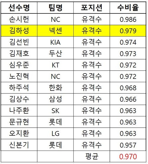 표2 2018 KBO리그 유격수 수비율