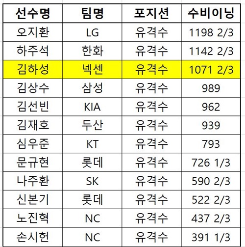 표1 2018시즌 2018 KBO리그 유격수 수비이닝