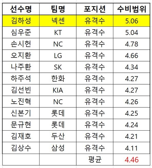 표3 2018 KBO리그 유격수 수비범위