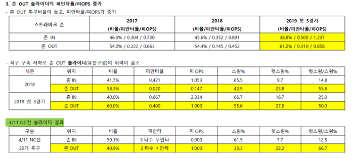 양현종 존OUT 피안타율/피OPS 자료. 유인구 관련한 변화를 볼 수 있다. 자료제공=스포츠투아이 PTS(투구추적시스템)