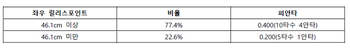 지난 11일 양현종 NC전 기록. 자료제공=스포츠투아이 PTS(투구추적시스템)
