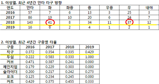 이성열 연도별 타구방향과 구종별 타율 데이터제공=스포츠투아이㈜