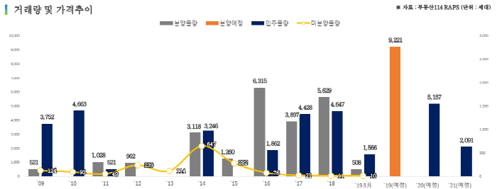 양주시 아파트 시장 동향 [자료: 부동산114]